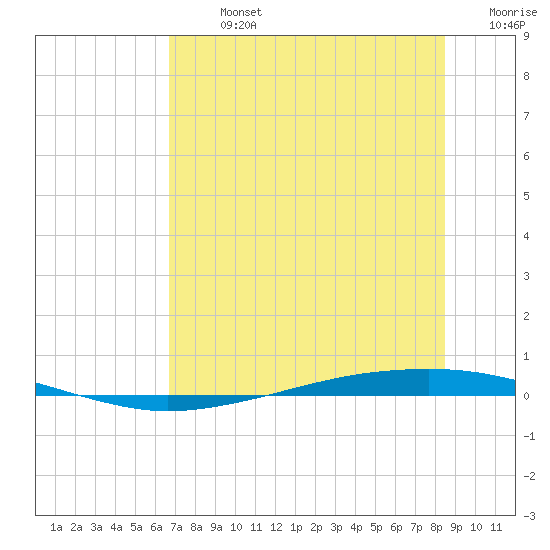 Whites Point tide chart for Sunday, July 13, 2025