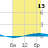 Whites Point tide chart for Sunday, July 13, 2025