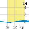 Whites Point tide chart for Monday, July 14, 2025