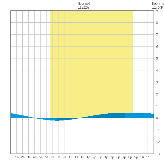 Whites Point tide chart for Tuesday, July 15, 2025