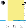 Whites Point tide chart for Thursday, July 17, 2025