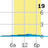 Whites Point tide chart for Saturday, July 19, 2025