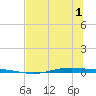 Whites Point tide chart for Tuesday, July 1, 2025