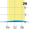 Whites Point tide chart for Sunday, July 20, 2025