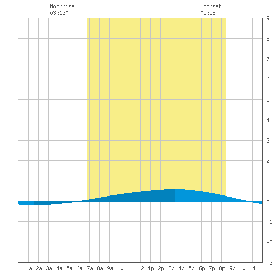 Whites Point tide chart for Monday, July 21, 2025