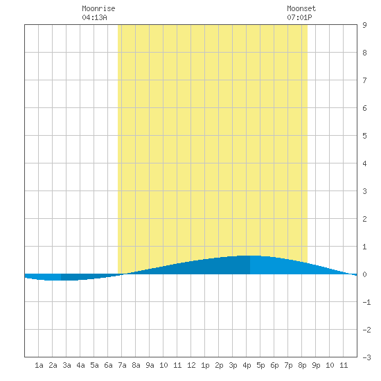 Whites Point tide chart for Tuesday, July 22, 2025