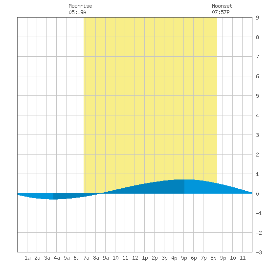 Whites Point tide chart for Wednesday, July 23, 2025