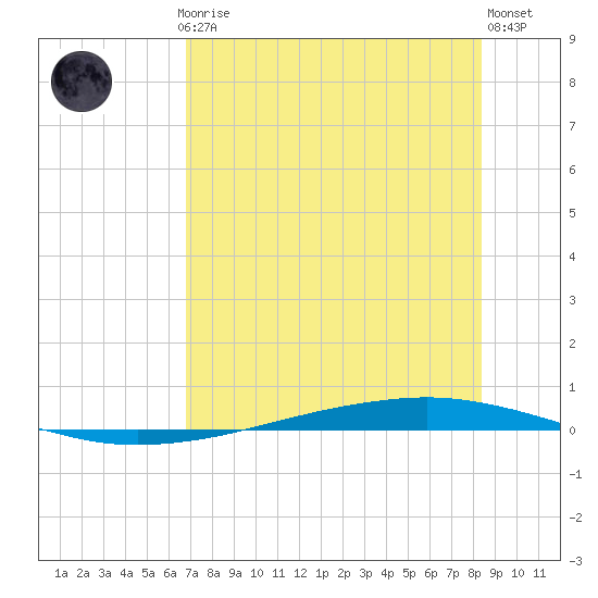 Whites Point tide chart for Thursday, July 24, 2025