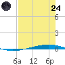 Whites Point tide chart for Thursday, July 24, 2025