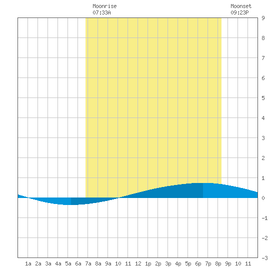 Whites Point tide chart for Friday, July 25, 2025