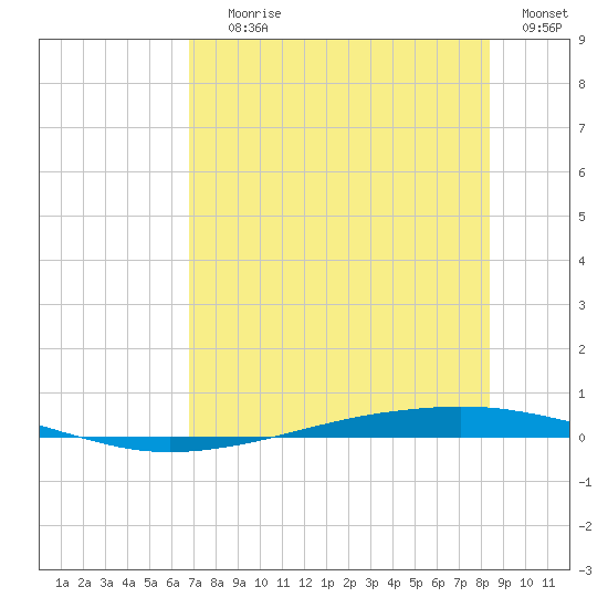 Whites Point tide chart for Saturday, July 26, 2025