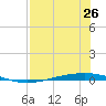 Whites Point tide chart for Saturday, July 26, 2025