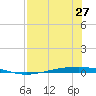 Whites Point tide chart for Sunday, July 27, 2025