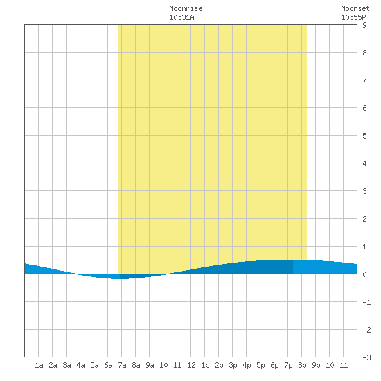 Whites Point tide chart for Monday, July 28, 2025
