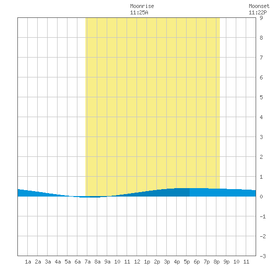 Whites Point tide chart for Tuesday, July 29, 2025