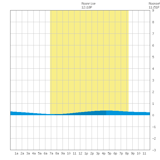 Whites Point tide chart for Wednesday, July 30, 2025