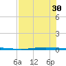 Whites Point tide chart for Wednesday, July 30, 2025