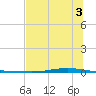 Whites Point tide chart for Thursday, July 3, 2025