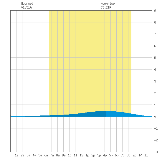 Whites Point tide chart for Friday, July 4, 2025