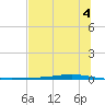 Whites Point tide chart for Friday, July 4, 2025