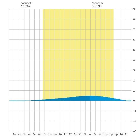 Whites Point tide chart for Saturday, July 5, 2025