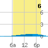 Whites Point tide chart for Sunday, July 6, 2025