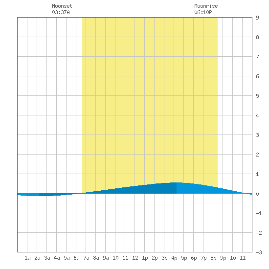 Whites Point tide chart for Monday, July 7, 2025