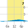 Whites Point tide chart for Monday, July 7, 2025
