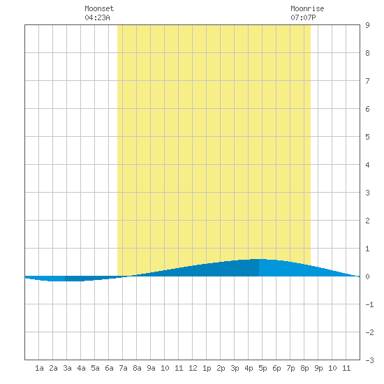 Whites Point tide chart for Tuesday, July 8, 2025