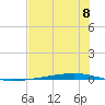 Whites Point tide chart for Tuesday, July 8, 2025