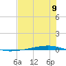 Whites Point tide chart for Wednesday, July 9, 2025