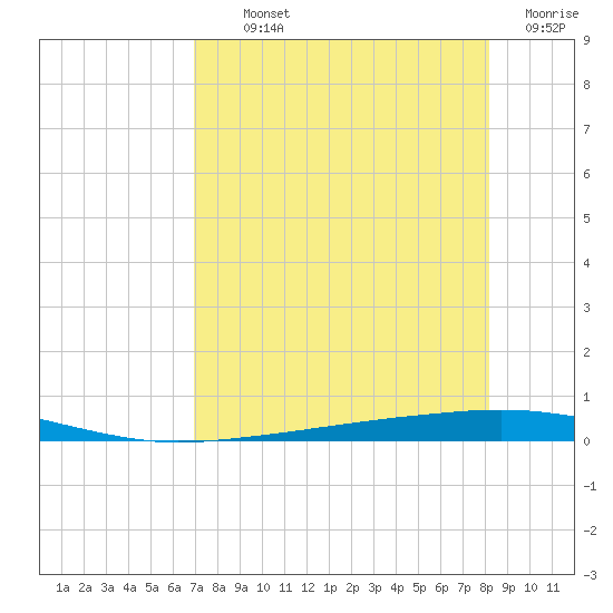 Whites Point tide chart for Monday, August 11, 2025