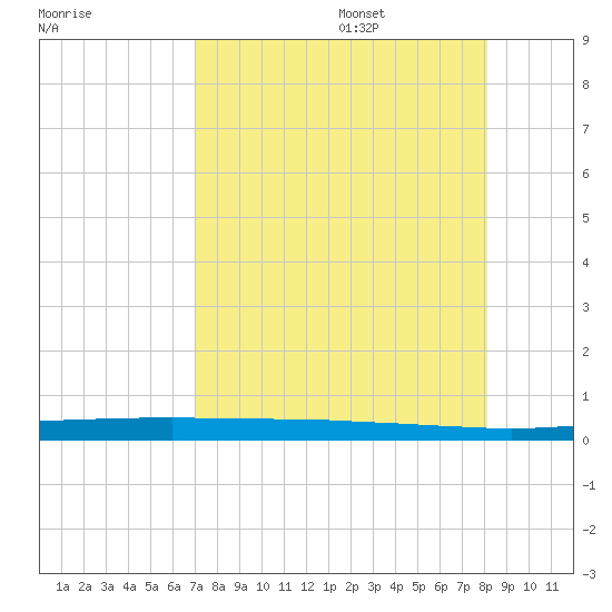Whites Point tide chart for Friday, August 15, 2025