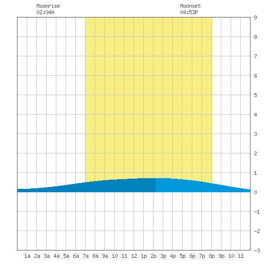 Whites Point tide chart for Monday, August 18, 2025