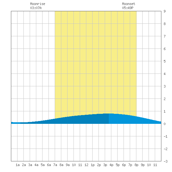 Whites Point tide chart for Tuesday, August 19, 2025