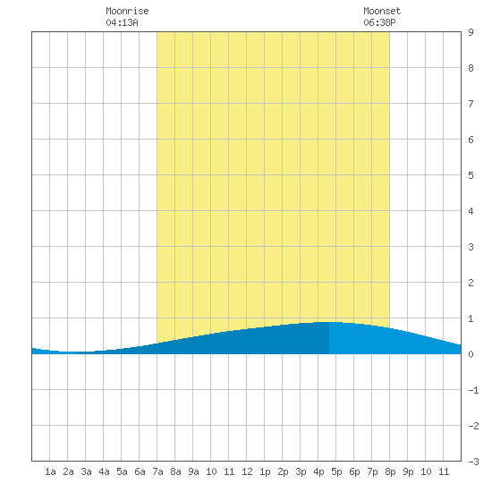 Whites Point tide chart for Wednesday, August 20, 2025