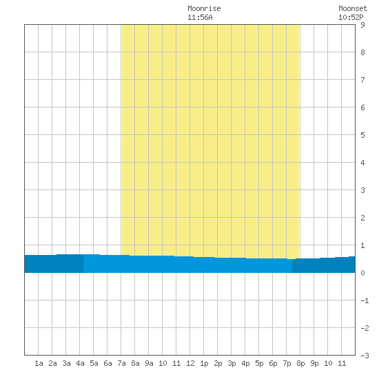 Whites Point tide chart for Thursday, August 28, 2025