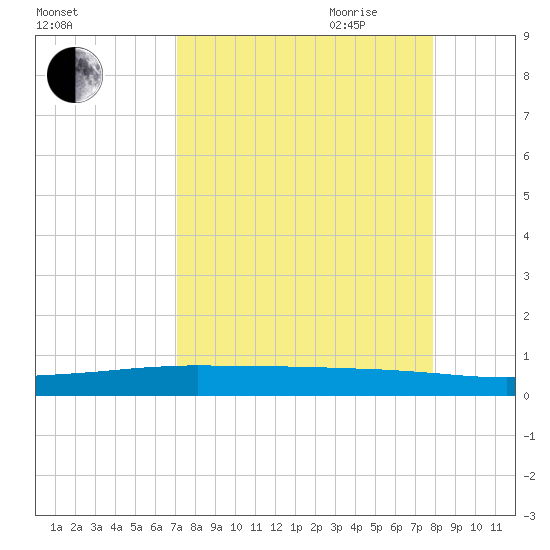 Whites Point tide chart for Sunday, August 31, 2025