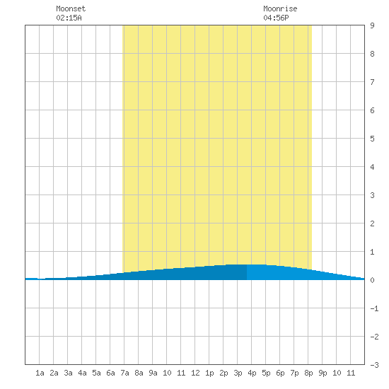 Whites Point tide chart for Monday, August 4, 2025