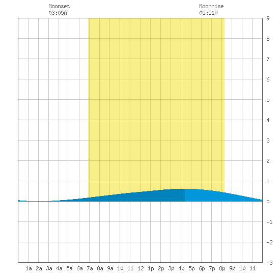 Whites Point tide chart for Tuesday, August 5, 2025