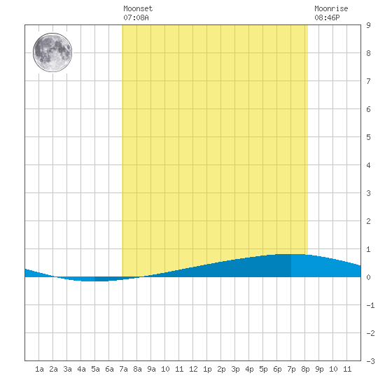 Whites Point tide chart for Saturday, August 9, 2025