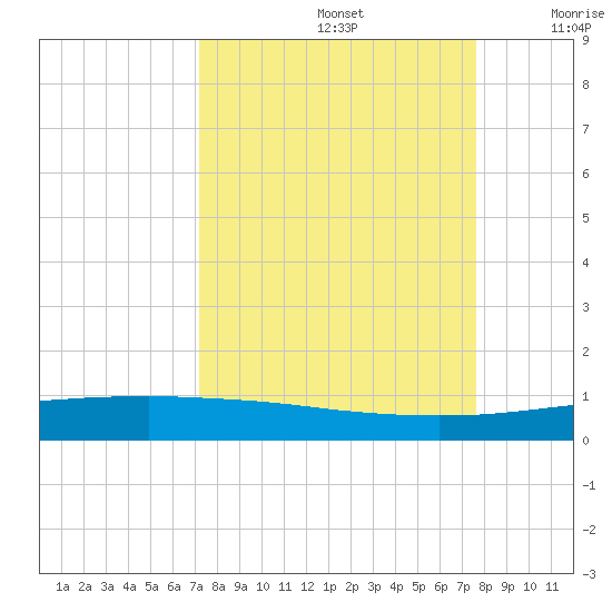 Whites Point tide chart for Friday, September 12, 2025