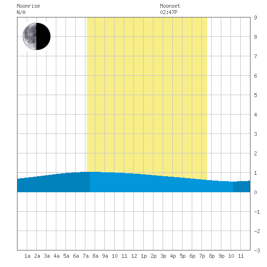 Whites Point tide chart for Sunday, September 14, 2025