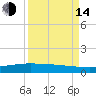 Whites Point tide chart for Sunday, September 14, 2025