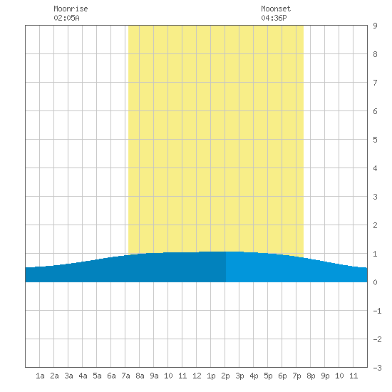 Whites Point tide chart for Tuesday, September 16, 2025