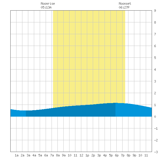 Whites Point tide chart for Friday, September 19, 2025