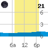 Whites Point tide chart for Sunday, September 21, 2025
