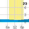 Whites Point tide chart for Tuesday, September 23, 2025