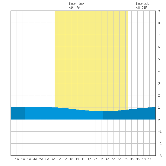 Whites Point tide chart for Wednesday, September 24, 2025