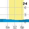 Whites Point tide chart for Wednesday, September 24, 2025